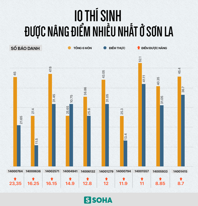 Thí sinh được nâng số điểm khủng nhất là con của cán bộ công an nào? - Ảnh 4.