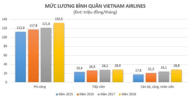 Lương bình quân phi công Vietnam Airlines 132,5 triệu đồng/tháng, vẫn thấp hơn đối thủ cùng ngành - Ảnh 1.