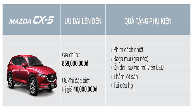 Mazda3 tăng giá 10-18 triệu đồng, CX5 xuống mức thấp nhất từ trước đến nay - Ảnh 4.