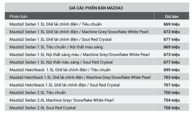 Mazda3 tăng giá 10-18 triệu đồng, CX5 xuống mức thấp nhất từ trước đến nay - Ảnh 1.