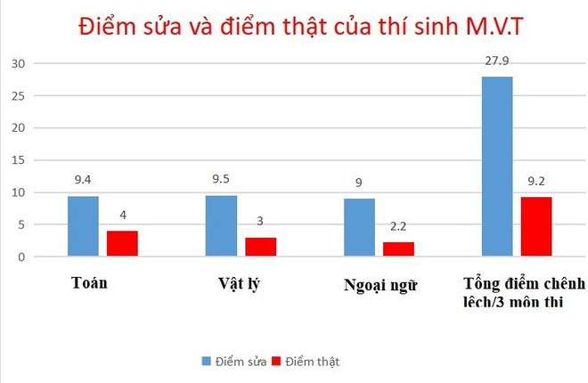 Nghe tâm sự xót xa của nạn nhân bị thí sinh gian lận cướp mất cơ hội - Ảnh 4.