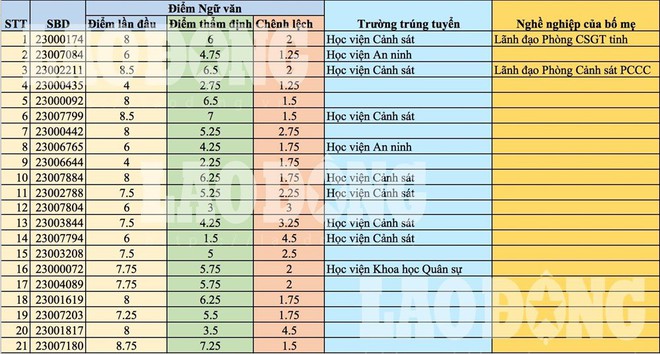 Hé lộ danh sách thí sinh được nâng điểm Ngữ văn tại Hoà Bình - Ảnh 1.