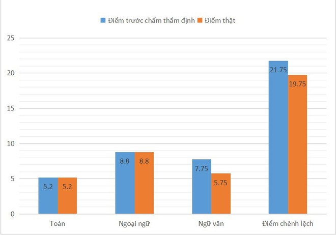 Tiết lộ thí sinh có nâng điểm, nhưng được tiếp tục học trường quân đội - Ảnh 2.