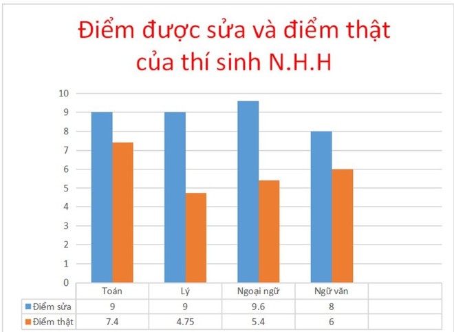 Cán bộ công an ở Hòa Bình lên tiếng về việc con được nâng 9,65 điểm - Ảnh 2.