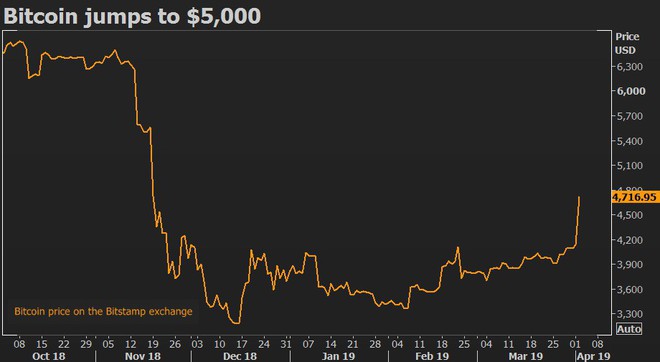 Đã biết vì sao bitcoin đột ngột tăng giá  - Ảnh 1.