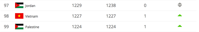 Nóng: Việt Nam tiếp tục thăng tiến trên Bảng xếp hạng FIFA mới nhất - Ảnh 1.
