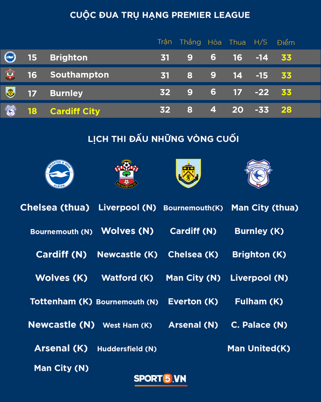 Đồ họa: Cục diện cuộc đua vô địch, đua trụ hạng và cạnh tranh top 4 đầy khốc liệt ở Ngoại hạng Anh - Ảnh 2.