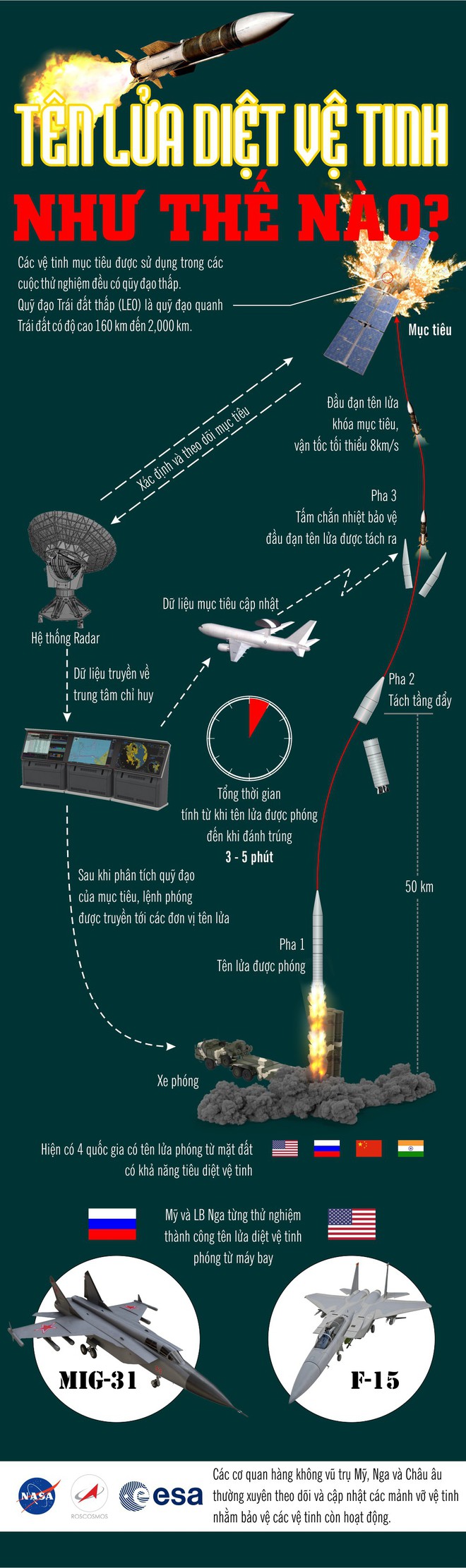 Tên lửa tiêu diệt vệ tinh như thế nào? - Ảnh 1.