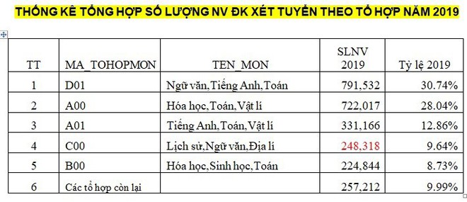 Xuất hiện thí sinh đăng ký tới 50 nguyện vọng xét tuyển - Ảnh 2.