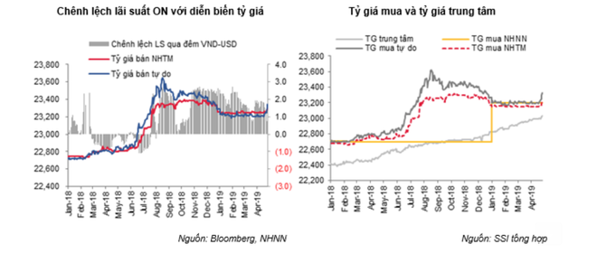 Điều gì đã tác động đến tỉ giá VND/USD trong thời gian qua? - Ảnh 1.