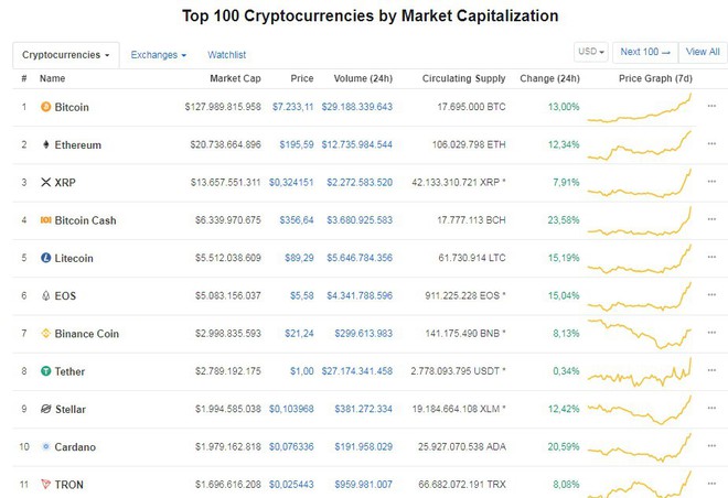 Bitcoin tăng kỷ lục, vượt ngưỡng 7.000 USD  - Ảnh 1.