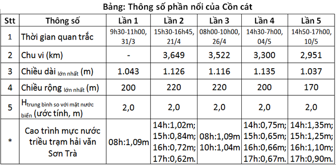 Cồn cát dài cả cây số nổi lên giữa biển Hội An bồi – xói khôn lường - Ảnh 2.