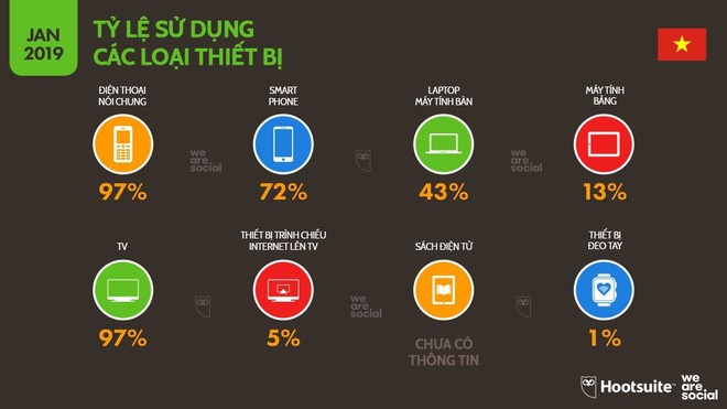 Infographic: Người Việt sử dụng mạng xã hội, Internet và đồ công nghệ nhiều tới mức nào? - Ảnh 1.