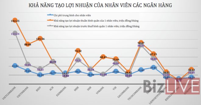 Biên thu nhập nhân viên giữa các ngân hàng doãng rộng - Ảnh 2.