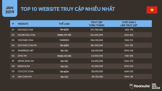 Infographic: Người Việt sử dụng mạng xã hội, Internet và đồ công nghệ nhiều tới mức nào? - Ảnh 4.