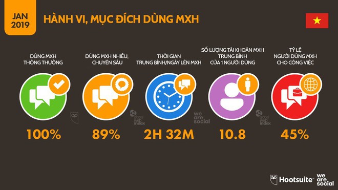 Infographic: Người Việt sử dụng mạng xã hội, Internet và đồ công nghệ nhiều tới mức nào? - Ảnh 7.