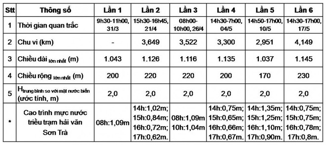 Hình thành các vịnh kín ở cồn cát khổng lồ nổi lên giữa biển Hội An - Ảnh 5.