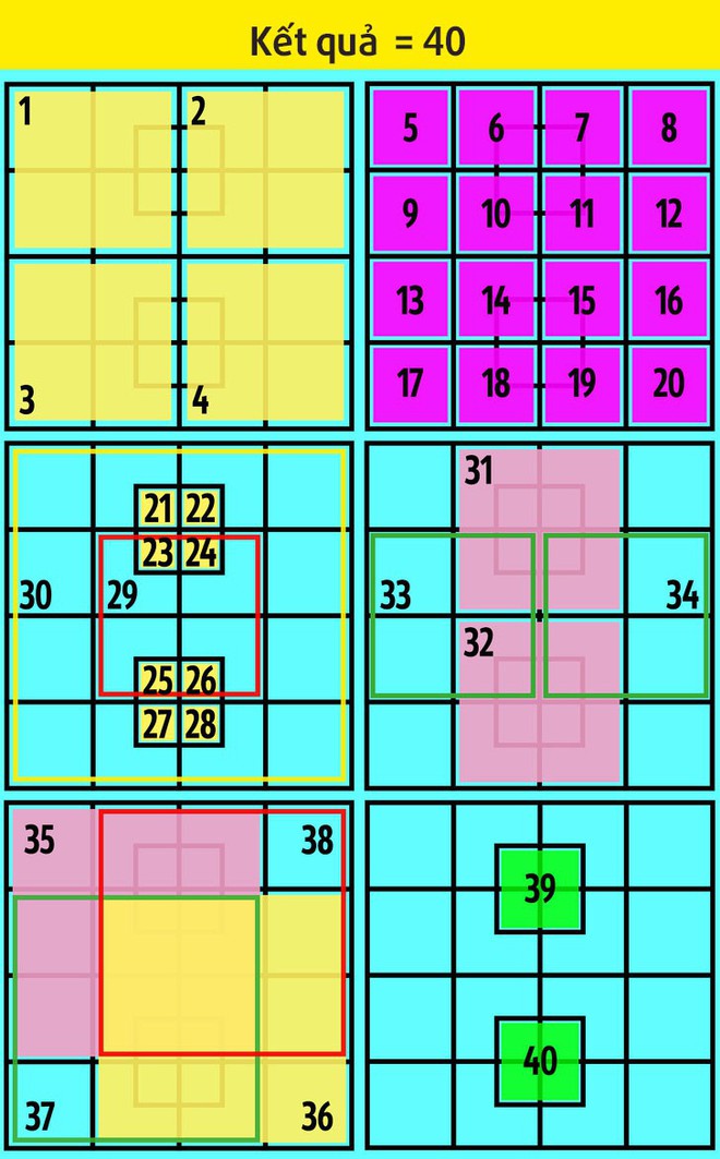 8 câu đố thử thách khả năng toán học: Chỉ đếm ô vuông trong hình thôi cũng khó - Ảnh 10.
