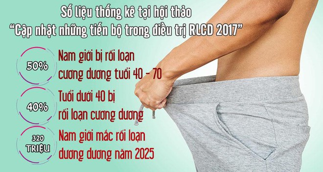 Rối loạn cương dương và cách điều trị giúp nam giới lấy lại đỉnh cao phong độ - Ảnh 1.