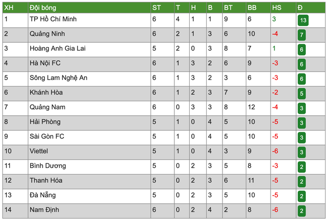 Xếp sau HAGL, đội bóng của Duy Mạnh, Đình Trọng bị chê không biết đá sân khách ở V.League - Ảnh 2.