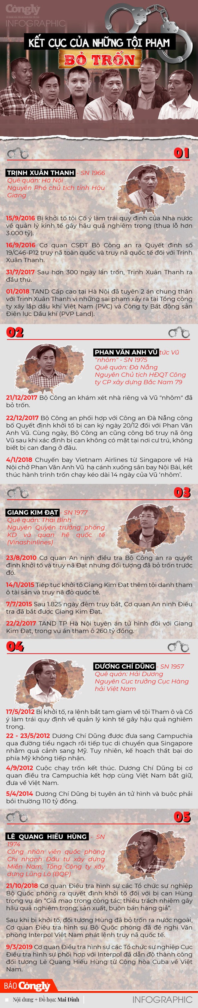 Infographic: Kết cục của những tội phạm kinh tế bỏ trốn - Ảnh 2.