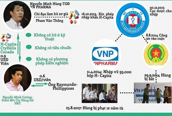 Diễn biến mới nhất vụ ‘Thuốc ung thư giả VN Pharma’: Đổi toàn bộ tội danh - Ảnh 1.