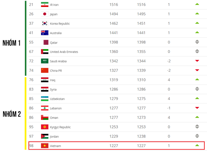 Việt Nam phải thắng Thái Lan: Không chỉ là danh dự, mà còn vì mục tiêu World Cup - Ảnh 4.