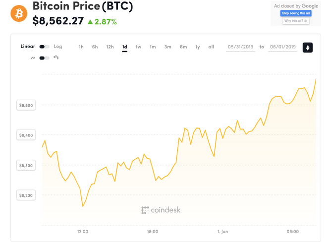 Giá Bitcoin hôm nay 1.6: Sau cú phi mã chọc đỉnh 9000$, Bitcoin rơi - Ảnh 2.