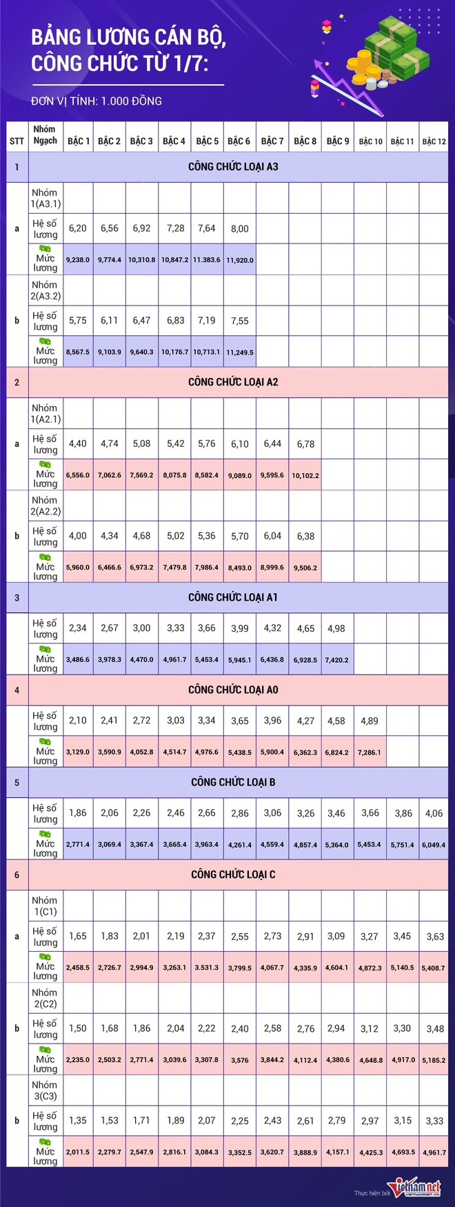 Bảng lương cán bộ, công chức tăng từ 1/7 - Ảnh 1.