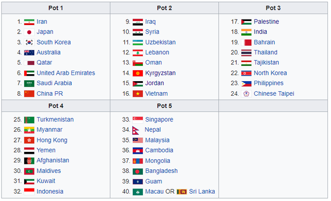 Tránh được 7 cường địch, Việt Nam sẽ tiến xa tại vòng loại World Cup 2022? - Ảnh 2.