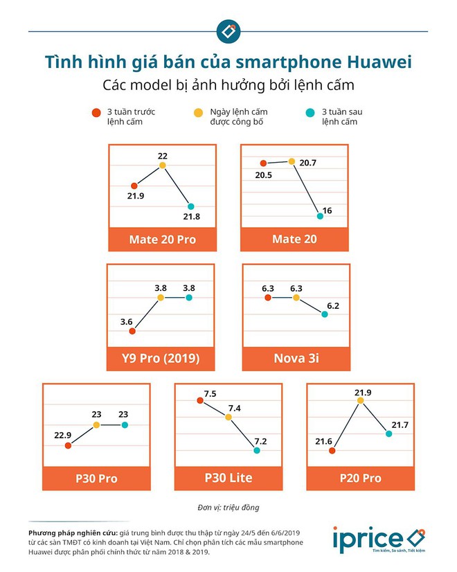iPrice: Giá bán smartphone Huawei đang có dấu hiệu đồng loạt giảm trên các sàn thương mại điện tử - Ảnh 1.