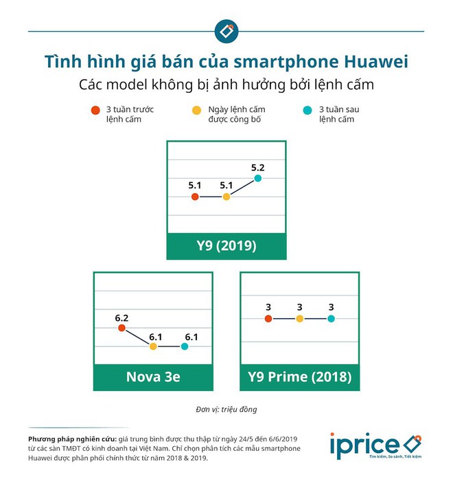 iPrice: Giá bán smartphone Huawei đang có dấu hiệu đồng loạt giảm trên các sàn thương mại điện tử - Ảnh 2.