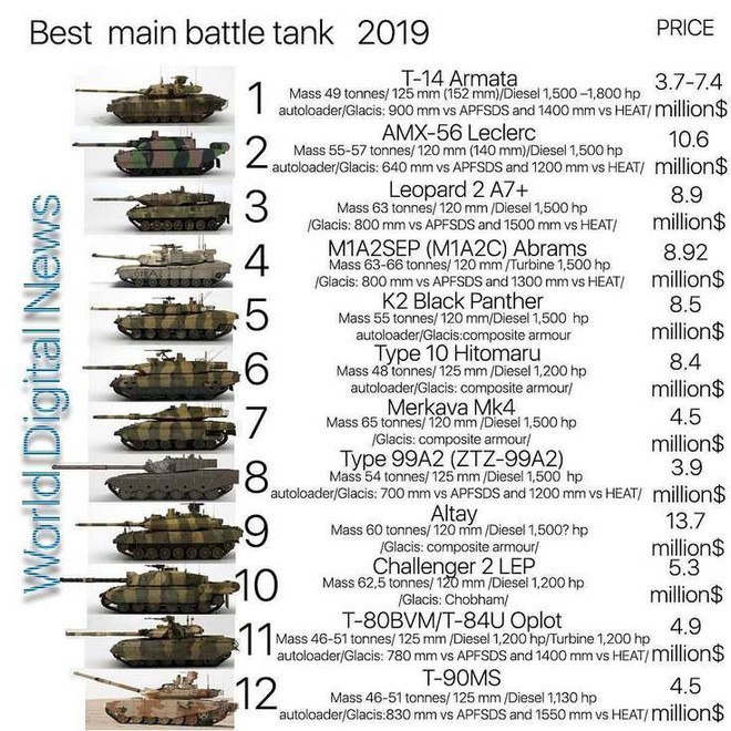 Ngôi sao T-90MS xếp hạng thấp hơn T-80U Oplot Ukraine và Type 99A2 TQ: Mua là sai lầm? - Ảnh 1.