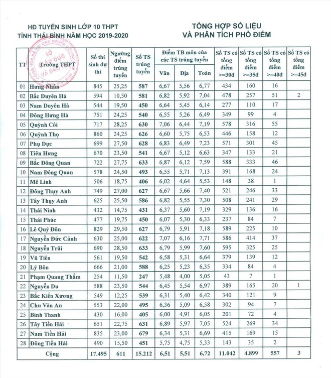 2,1 điểm/môn đỗ lớp 10: Sở GDĐT Thái Bình khẳng định chất lượng vẫn ổn định - Ảnh 2.