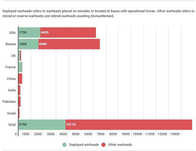 Thế giới có bao nhiêu đầu đạn hạt nhân, và những nước nào đang nắm giữ? - Ảnh 1.
