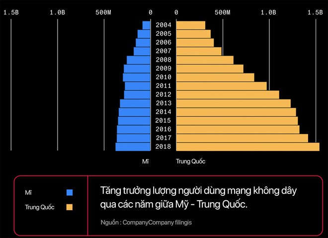 Chiến tranh công nghệ Mỹ - Trung: Ai sẽ là người chiến thắng? - Ảnh 4.