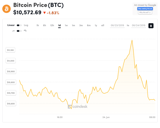 Giá tiền ảo 24.6: Ồ ạt chốt lời, Bitcoin rơi khỏi mốc 11.000 USD - Ảnh 2.