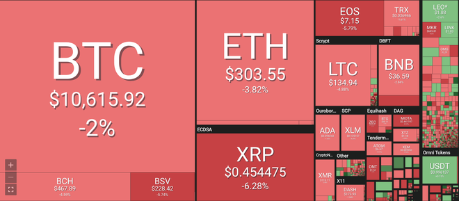 Giá tiền ảo 24.6: Ồ ạt chốt lời, Bitcoin rơi khỏi mốc 11.000 USD - Ảnh 3.