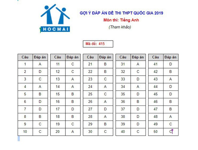 Cập nhật gợi ý đáp án môn tiếng Anh THPT Quốc gia 2019 tất cả 24 mã đề - Ảnh 6.