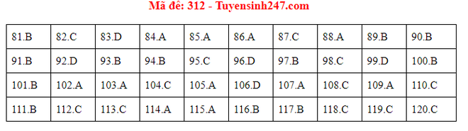 Cập nhật gợi ý đáp án môn Giáo Dục Công Dân THPT Quốc gia 2019 - Ảnh 11.