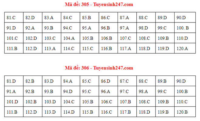 Cập nhật gợi ý đáp án môn Giáo Dục Công Dân THPT Quốc gia 2019 - Ảnh 5.