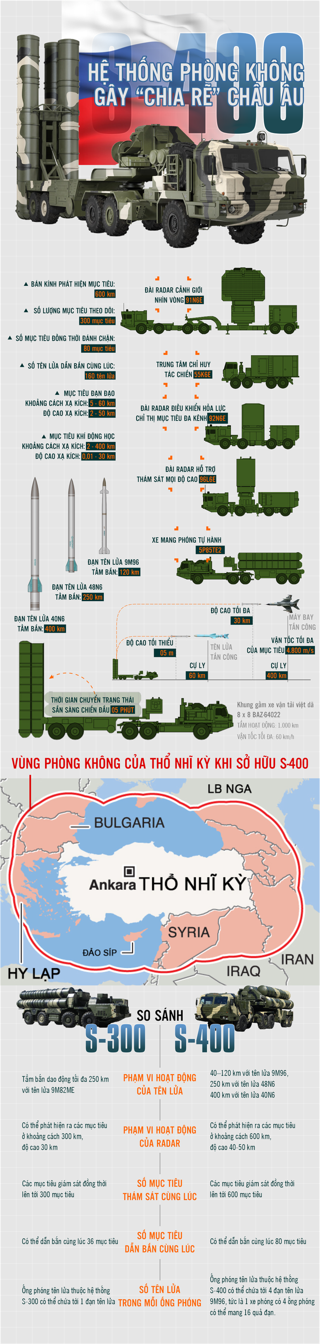 Infographic: Hệ thống tên lửa phòng không S-400 khiến châu Âu chia rẽ - Ảnh 1.