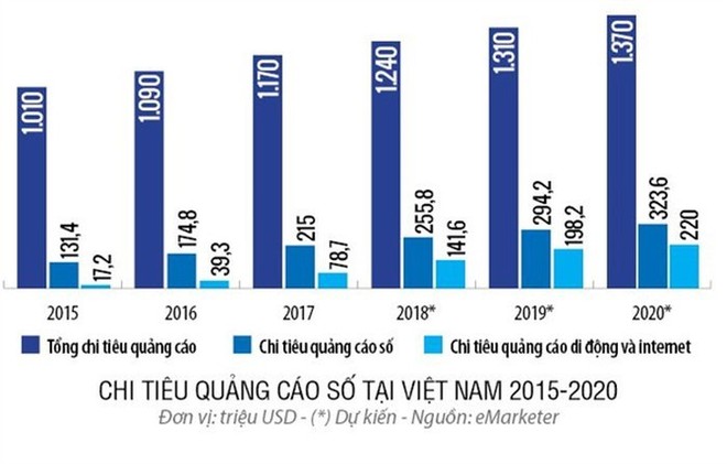 Doanh thu ở Việt Nam vài ngàn tỉ, Facebook, Google vẫn không đóng thuế - Ảnh 1.