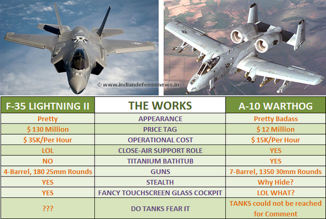 Lợn lòi A-10 sẽ bị thay thế bằng Voi trắng F-35? Sự nuối tiếc của cựu binh Mỹ - Ảnh 5.