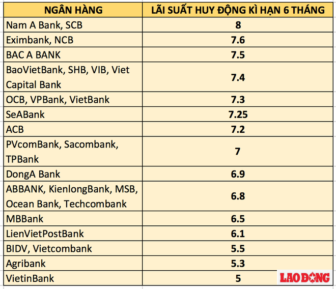 Lãi suất ngân hàng nào cao nhất ở kì hạn 6 tháng? - Ảnh 1.