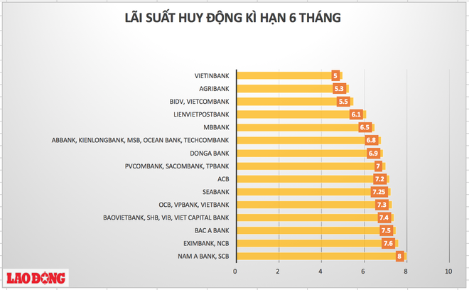 Lãi suất ngân hàng nào cao nhất ở kì hạn 6 tháng? - Ảnh 2.