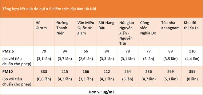 Một ngày lang thang đếm bụi ở Hà Nội: Cảnh báo “màu cam” phủ khắp thành phố - Ảnh 11.