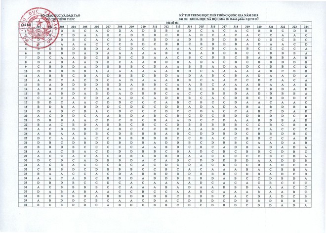 [NÓNG] Đáp án chính thức tất cả các môn thi trắc nghiệm THPT Quốc gia 2019 - Ảnh 6.