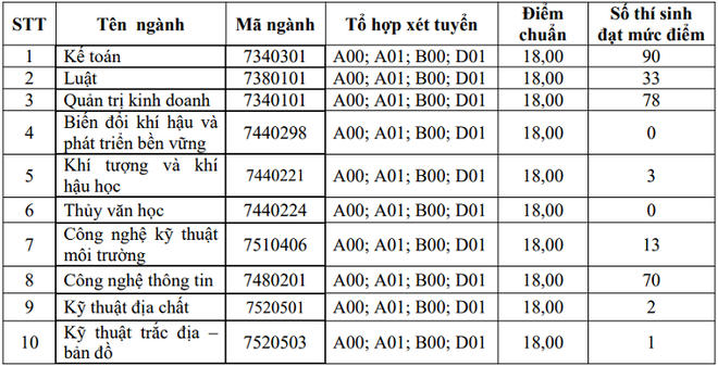 3 trường đại học ở Hà Nội công bố điểm chuẩn trúng tuyển năm 2019 - Ảnh 1.