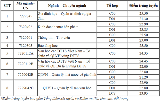 3 trường đại học ở Hà Nội công bố điểm chuẩn trúng tuyển năm 2019 - Ảnh 2.